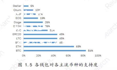 中国区块链最新汇总

区块链技术近年来在中国发展迅速，成为社会各领域变革的重要动力。从金融科技、供应链管理到数字身份和智慧城市，区块链的应用几乎覆盖了生活的方方面面。在这一背景下，了解中国区块链的最新动态和汇总非常必要。本文将为您呈现最近中国区块链领域的热门新闻、趋势、项目和相关政策，帮助您全面了解这一前沿技术的发展现状。

1. 区块链在金融领域的应用

在中国，金融领域是区块链技术应用最为广泛的领域之一。近年来，多家银行和金融机构已开始尝试区块链技术，以提高交易效率和安全性。比如，中国工商银行与多家科技公司合作，推出了基于区块链的供应链金融服务，旨在提升资金流动性。

另一个值得关注的项目是由中国人民银行主导的数字人民币(DCEP)，它是全球首个由央行发行的数字货币。数字人民币的推出，不仅加快了交易速度，还有效降低了跨境支付的成本，推动了国家经济的数字化转型。

2. 区块链在供应链管理中的前景

供应链管理一直以来都存在着信息不对称、数据篡改等问题，区块链技术恰好能够提供解决方案。通过构建透明的、不可篡改的供应链数据共享平台，能够有效提高供应链的安全性和效率。

例如，一些农业企业已开始利用区块链追踪食品来源，保障消费者的食品安全。通过区块链技术，消费者可以方便地获取到食品的生产、运输、大宗采购等信息，从而提升了对品牌的信任度。

3. 数字身份与区块链的结合

随着互联网的发展，个人隐私和数据安全问题日益突出。区块链技术为数字身份管理提供了新思路。通过去中心化的身份验证，用户能够更好地控制自己的个人信息，从而有效维护个人隐私。

在这方面，一些地方政府已经开始探索基于区块链的数字身份平台，旨在提升政务服务的效率。例如，某些城市推出了智能合约系统，帮助市民在线办理各种事务，简化了流程，提高了服务质量。

4. 政策环境与企业发展

区块链技术的发展离不开良好的政策环境。中国政府对区块链持开放和支持的态度，多项政策鼓励相关企业进行技术研发与应用。2023年，中国国务院发布了《数字经济发展规划》，强调要加快区块链技术的战略布局，推动其在金融、制造业及社会治理等领域的应用。

在这样的背景下，越来越多的企业进入区块链领域。无论是初创公司还是大型企业，都在积极进行区块链技术的研究与开发。这不仅促进了技术创新，也为投资者带来了新的机遇。

5. 社会影响与未来趋势

区块链技术的发展不仅仅是技术层面的变革，更是社会层面的深刻影响。它促使人们对信任、透明和安全的理解有了新的突破。在未来，区块链技术可能会深入到公共服务、教育、版权保护等更广泛的领域。

展望未来，区块链技术将与人工智能、大数据等技术融合，形成新的商业模式和服务。随着技术的不断进步和应用场景的不断拓展，区块链将持续为中国经济的发展注入新动能。

总之，中国的区块链行业正处于蓬勃发展之中，各行业对其潜力的重视程度正不断上升。适应行业发展，紧跟市场步伐，抢占行业先机，或许将是未来区块链从业者们共同的目标。

区块链, 数字人民币, 供应链管理, 数字身份, 政策支持/guanjianci